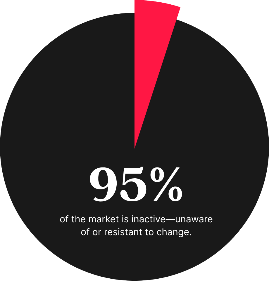 95% of the market is inactive—unaware of or resistant to changes.
